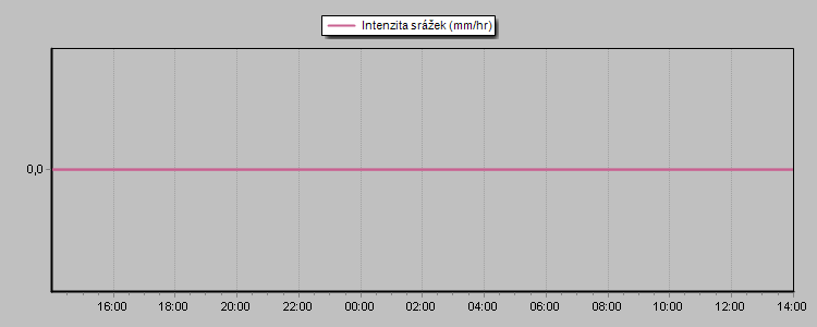 Rain Rate