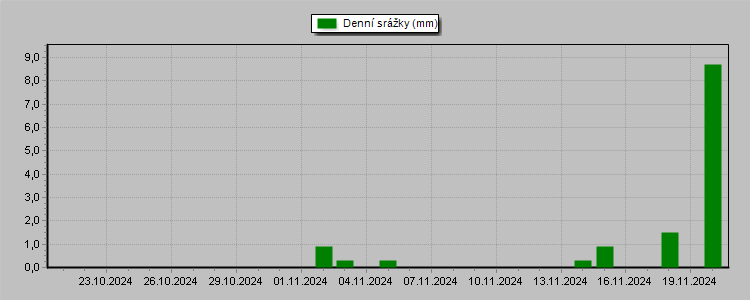 Daily Rainfall