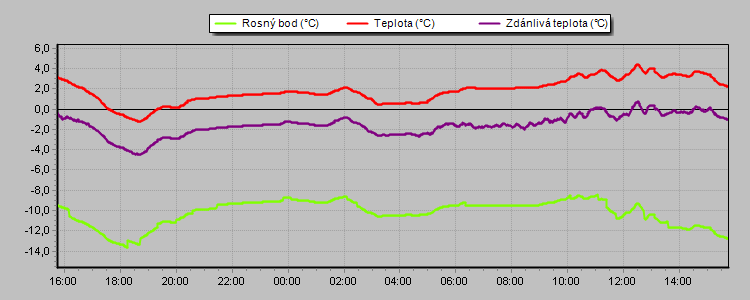 Temperature