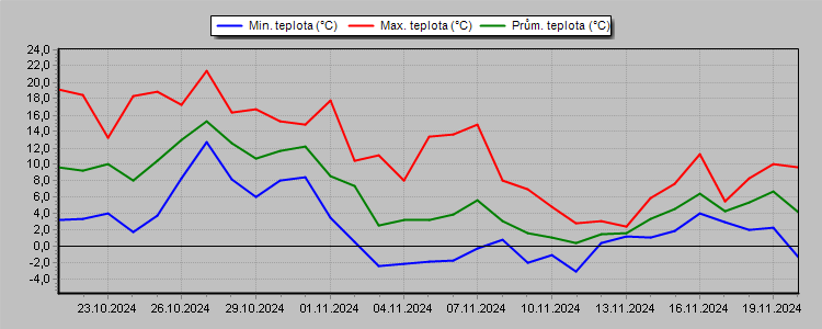 Temperature