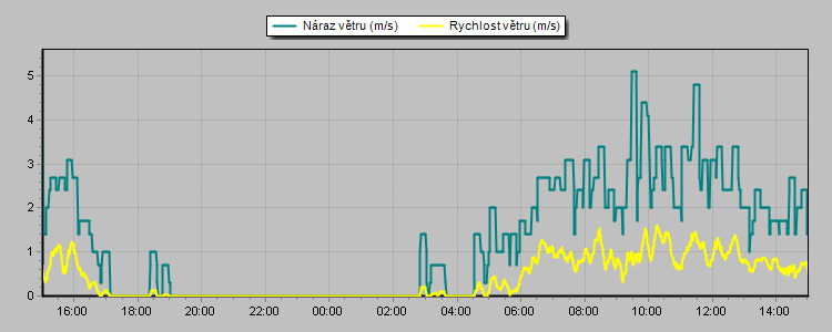 Wind Speed