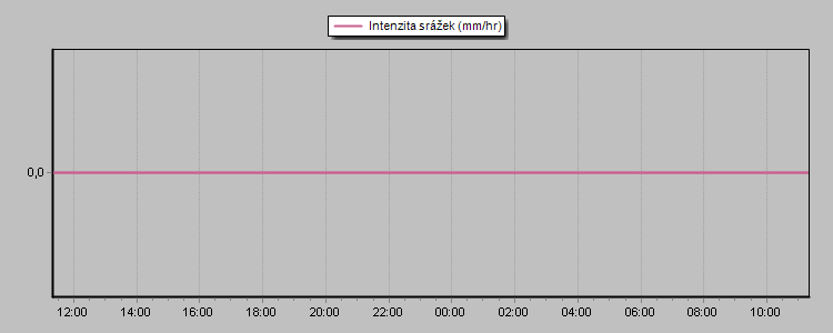 Rain Rate