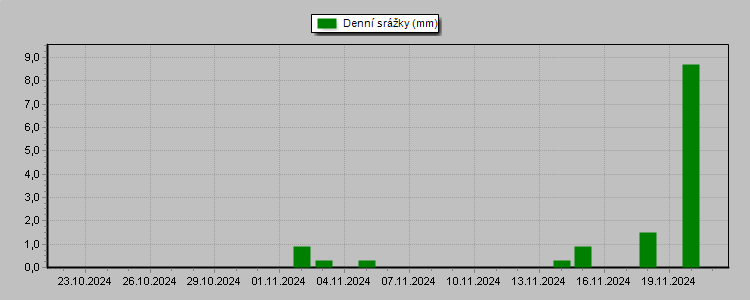 Daily Rainfall