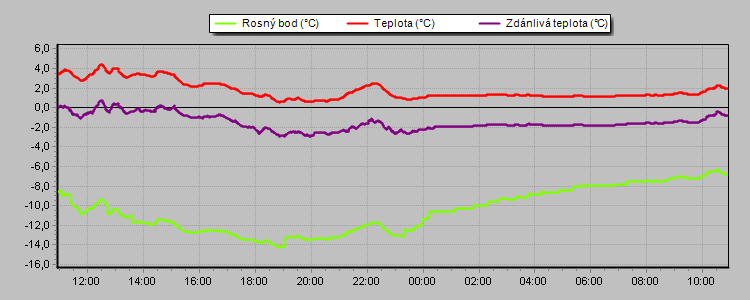 Temperature