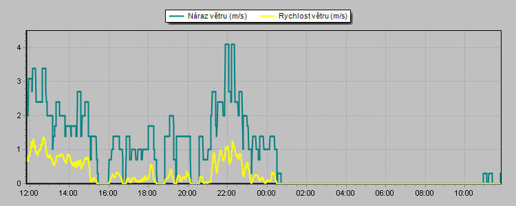 Wind Speed