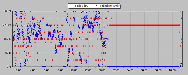 Wind Direction